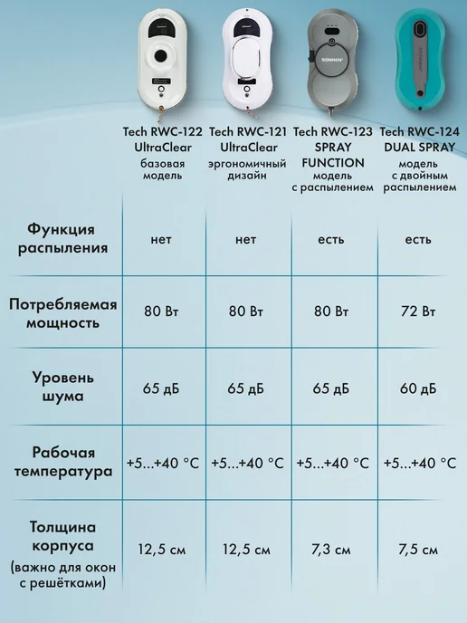 SONNEN Робот мойщик окон с автораспылением 26 салфеток, пульт ДУ, голубой, фото 7