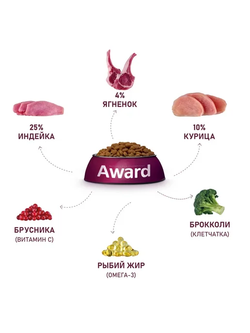 Сухой корм AWARD для собак, щенки, индейка, ягненок, 1,5 кг, фото 6