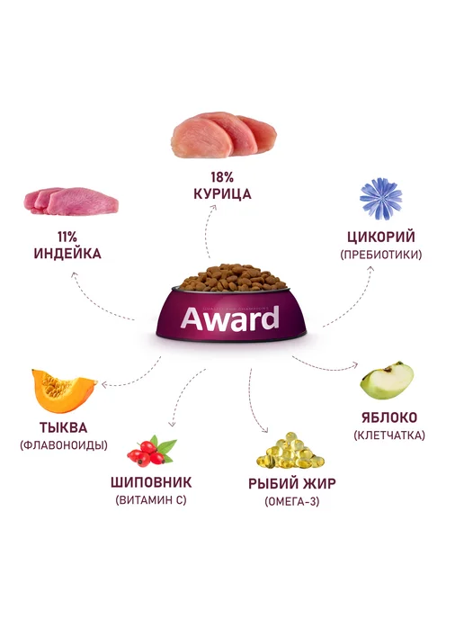 Сухой корм AWARD Собакам Тыква для собак, индейка, курица, 2 кг, фото 6